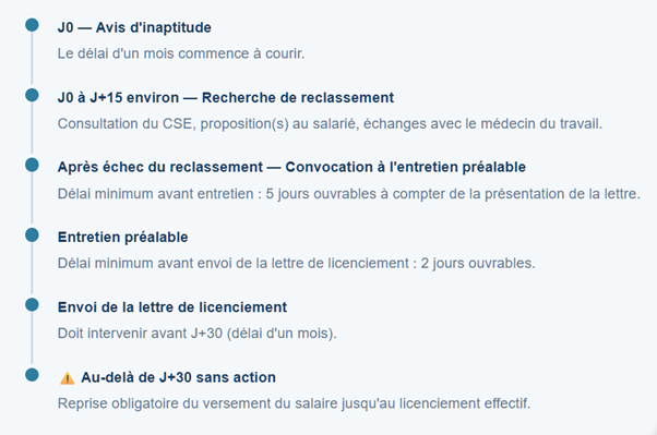 Schéma récapitulatif chronologique de la procédure d'inaptitude et des délais